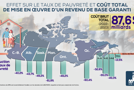 Un revenu de base garanti réduirait la pauvreté de 50%